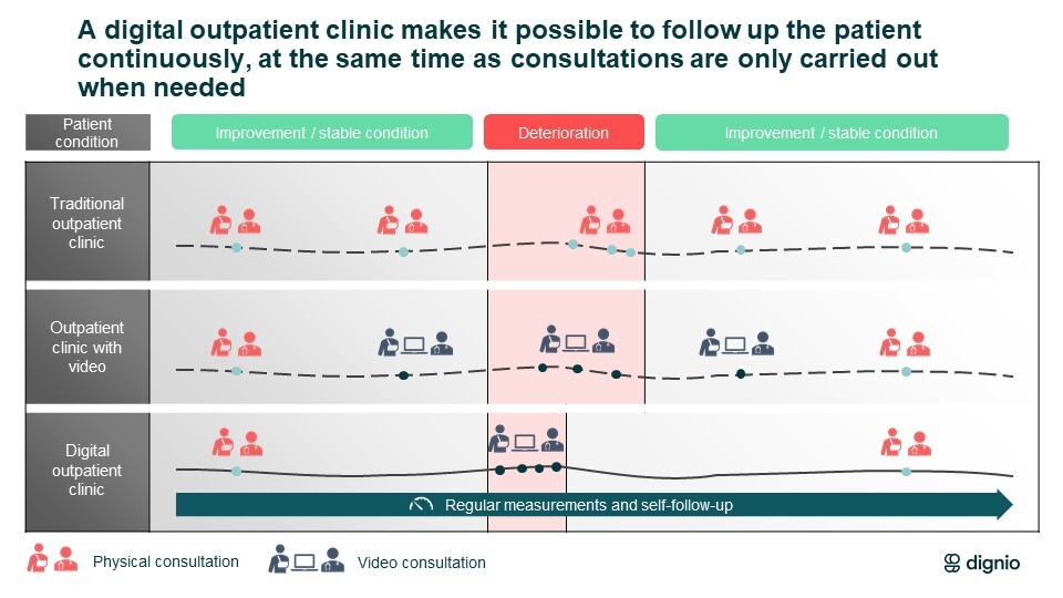 This is how Digital Outpatient Services changes the interaction between the patient and the health service. Capturing a worsening in health earlier is an important goal (Illustration: Dignio)